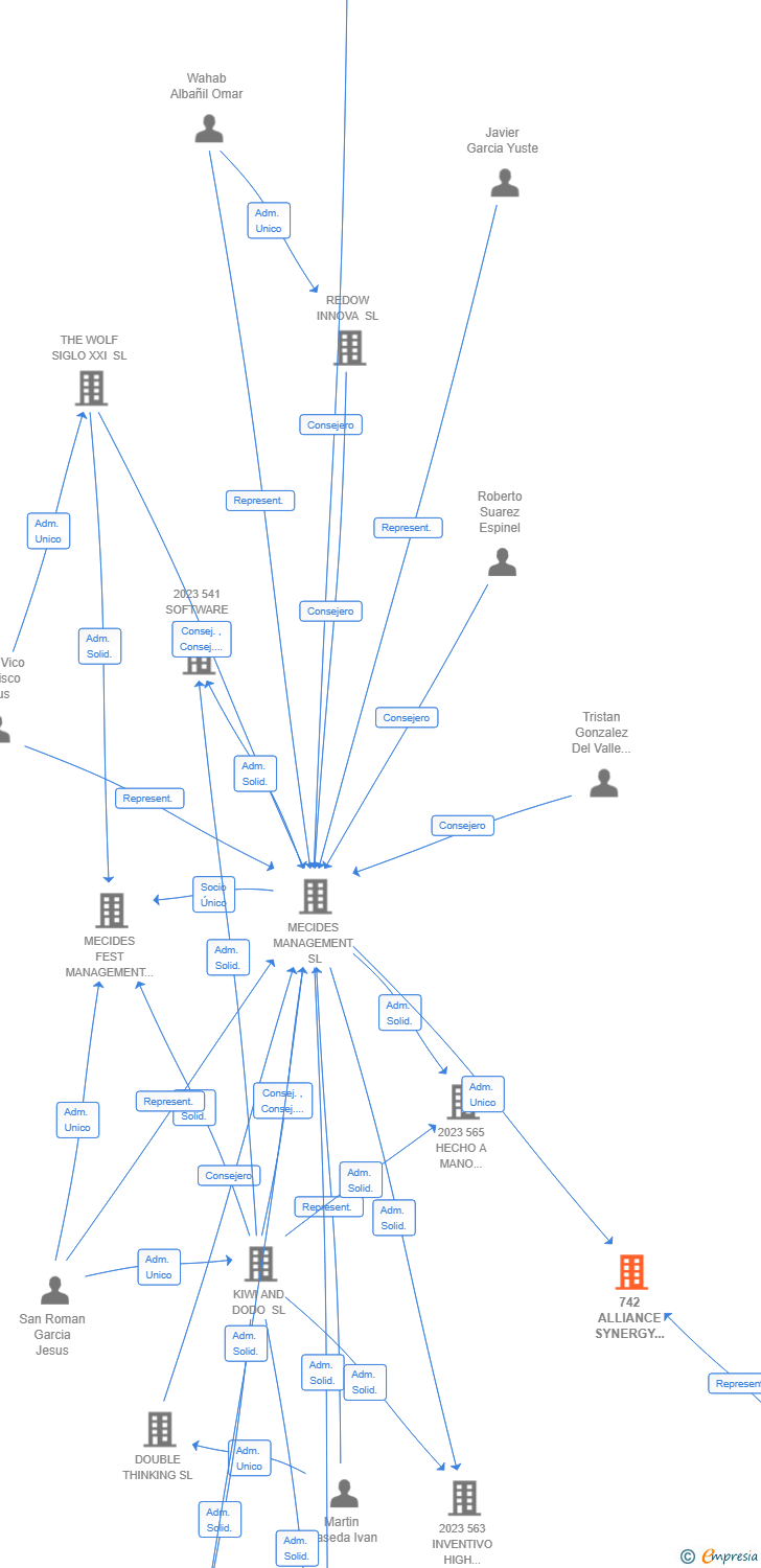 Vinculaciones societarias de 742 ALLIANCE SYNERGY NETWORK AIE (EXTINGUIDA)