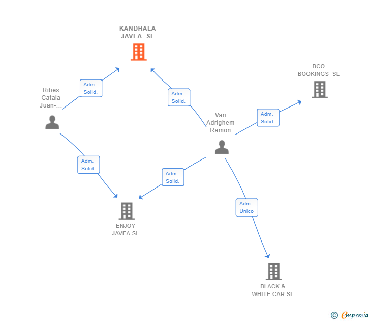 Vinculaciones societarias de KANDHALA JAVEA SL