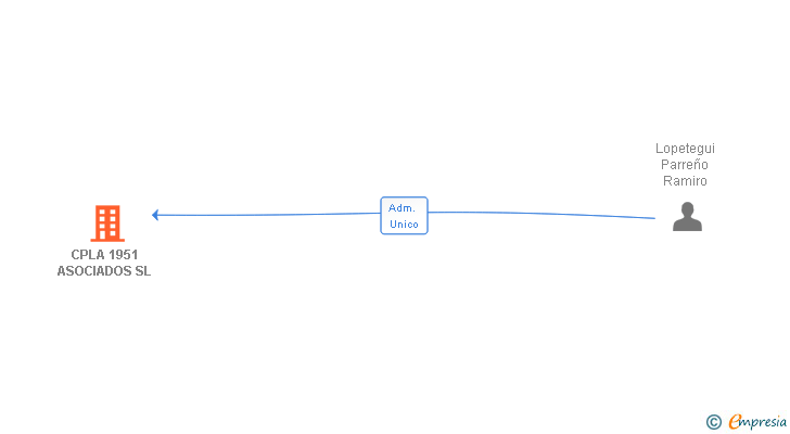 Vinculaciones societarias de CPLA 1951 ASOCIADOS SL