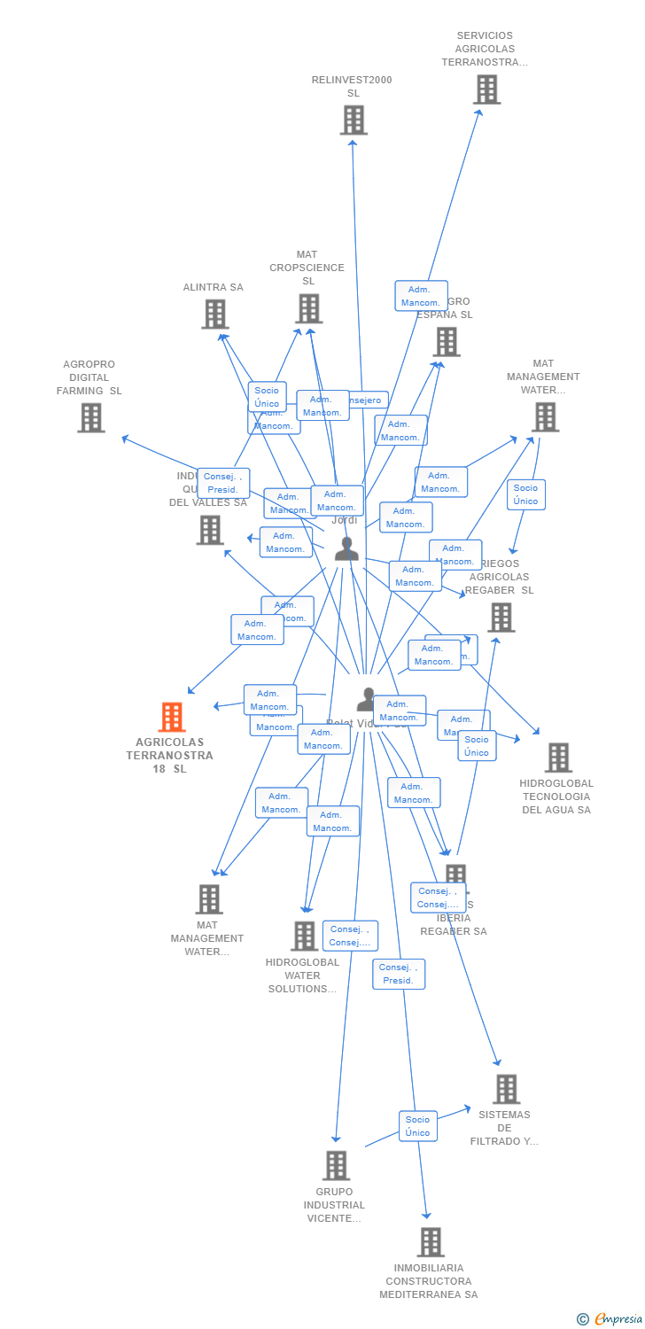 Vinculaciones societarias de AGRICOLAS TERRANOSTRA 18 SL