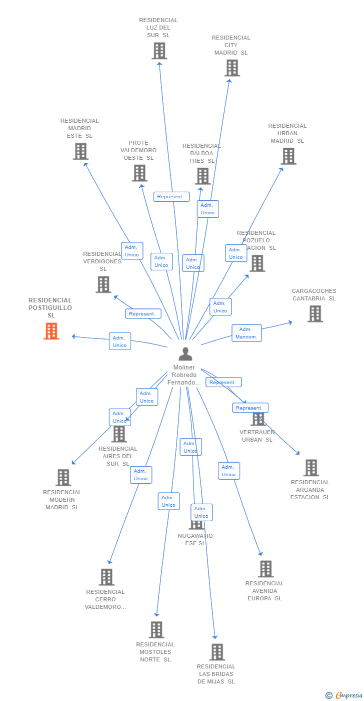Vinculaciones societarias de RESIDENCIAL POSTIGUILLO SL