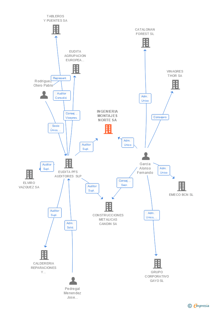 Vinculaciones societarias de INGENIERIA MONTAJES NORTE SA