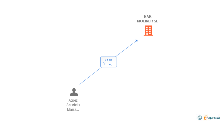Vinculaciones societarias de BAR MOLINER SL