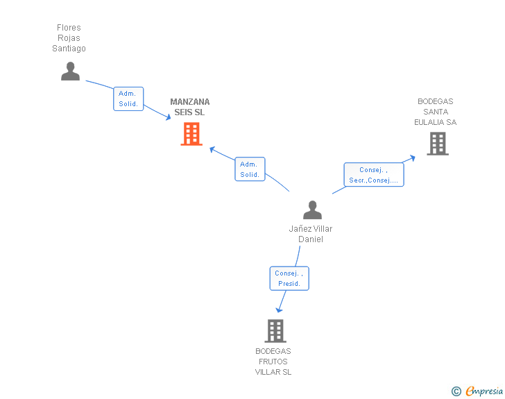 Vinculaciones societarias de MANZANA SEIS SL