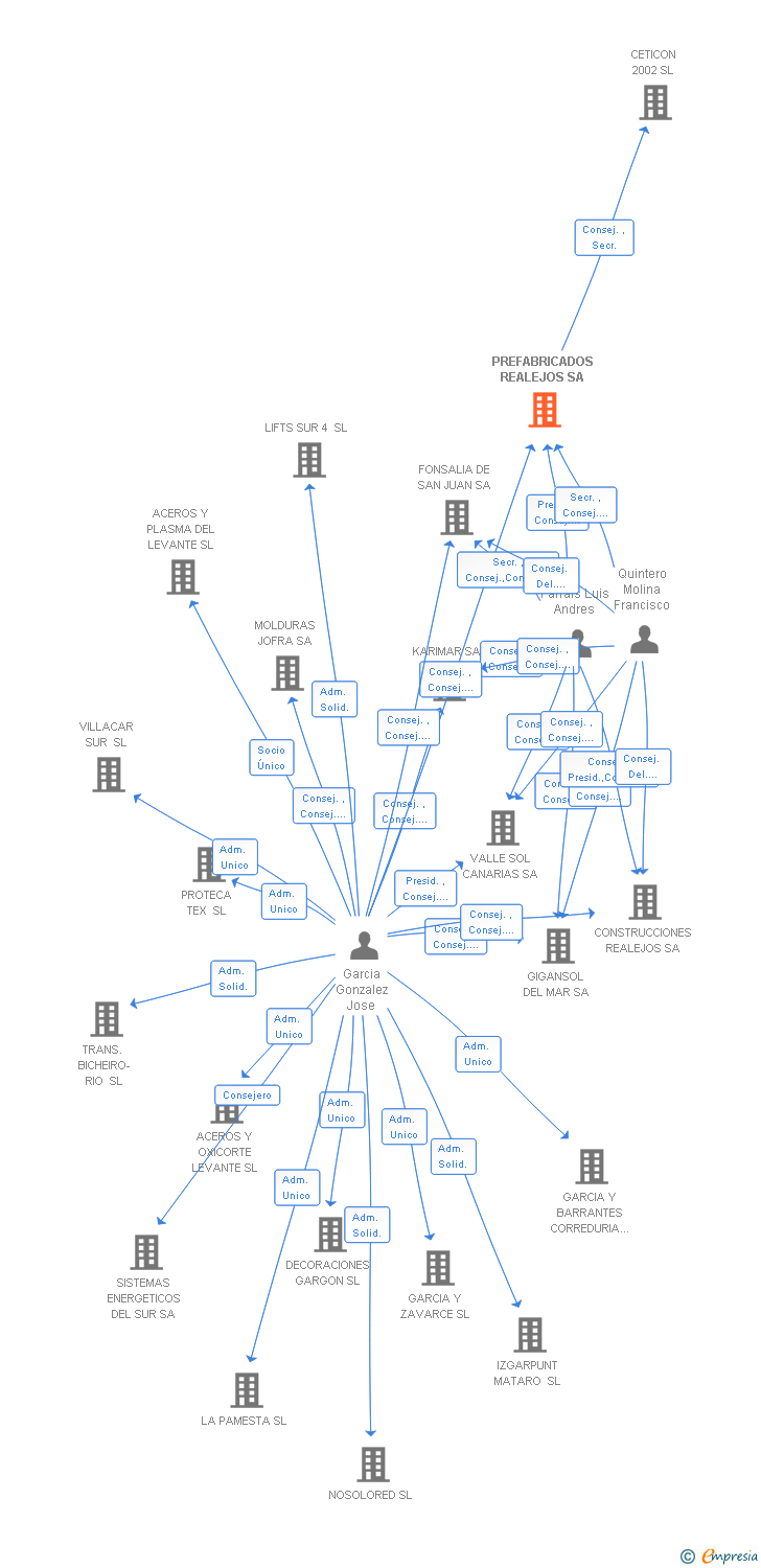 Vinculaciones societarias de PREFABRICADOS REALEJOS SA