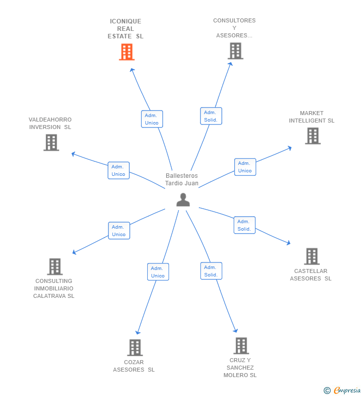 Vinculaciones societarias de ICONIQUE REAL ESTATE SL