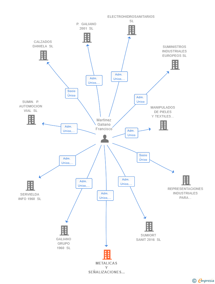 Vinculaciones societarias de METALICAS Y SEÑALIZACIONES MONTECRISTO SL