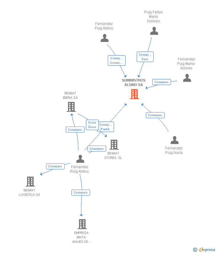 Vinculaciones societarias de SUMINISTROS ALDINO SA