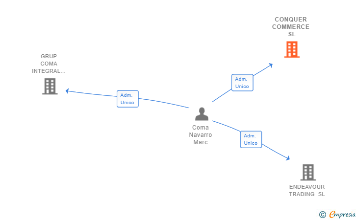 Vinculaciones societarias de CONQUER COMMERCE SL