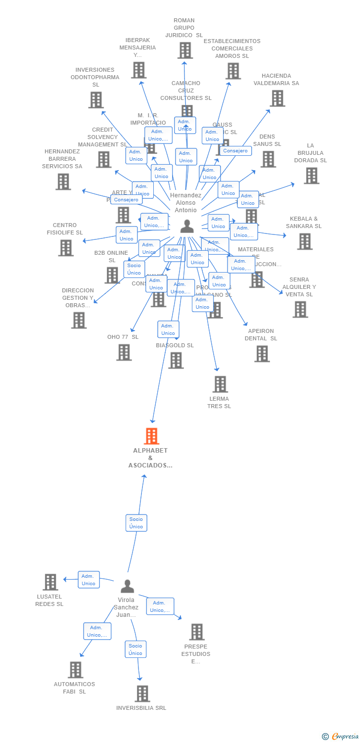 Vinculaciones societarias de ALPHABET & ASOCIADOS GRANADA SL
