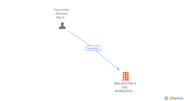 Vinculaciones societarias de BALAUSTRES DEL NOROESTE SL 