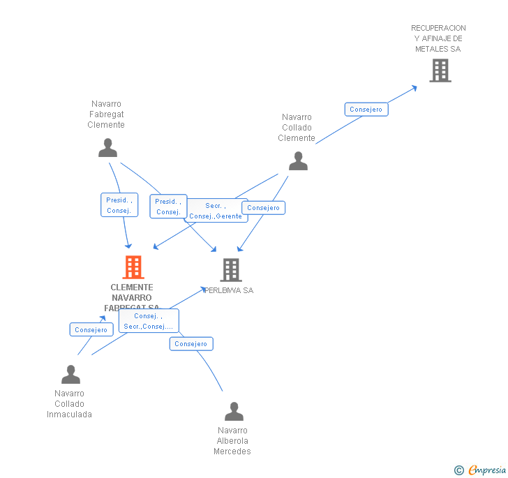 Vinculaciones societarias de CLEMENTE NAVARRO FABREGAT SA