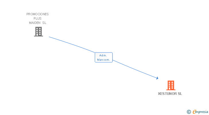 Vinculaciones societarias de XESTUNOR SL