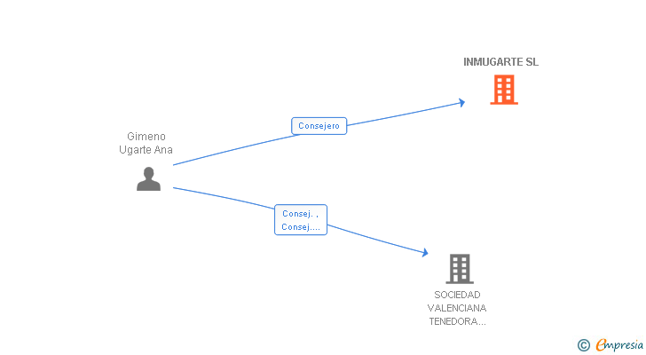 Vinculaciones societarias de INMUGARTE SL