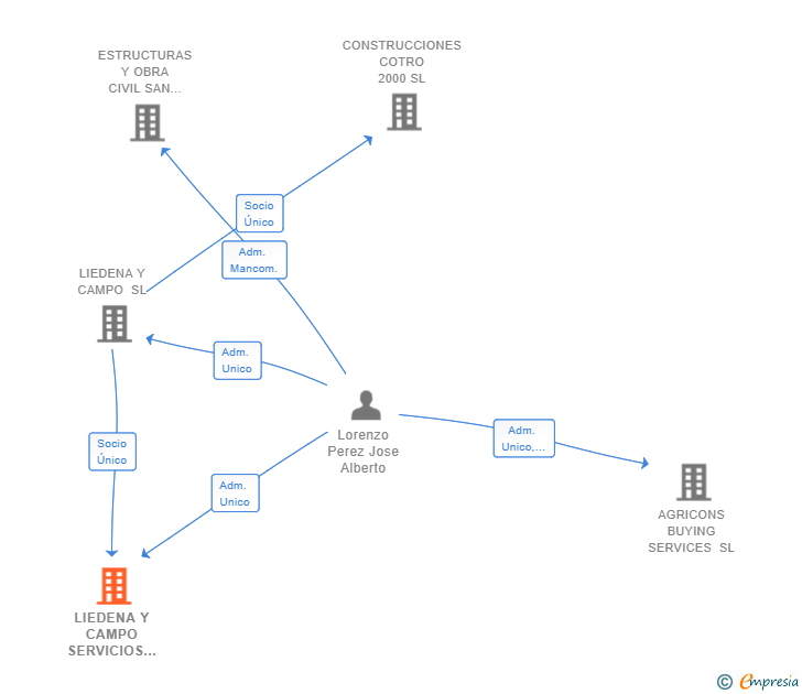 Vinculaciones societarias de LIEDENA Y CAMPO SERVICIOS INMOBILIARIOS SL