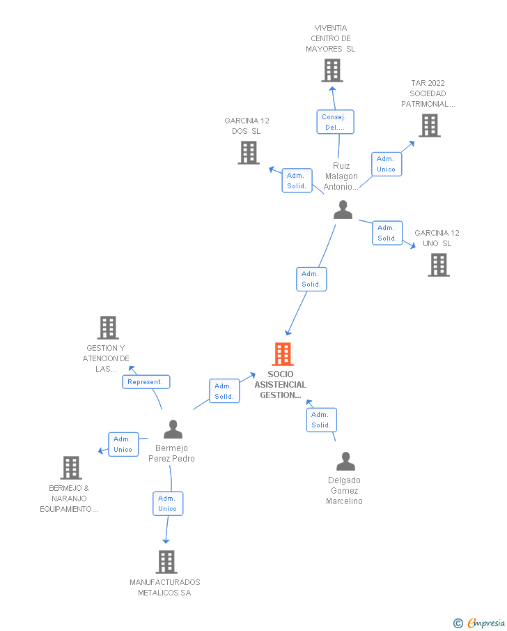Vinculaciones societarias de SOCIO ASISTENCIAL GESTION BROKER SEGUROS SL