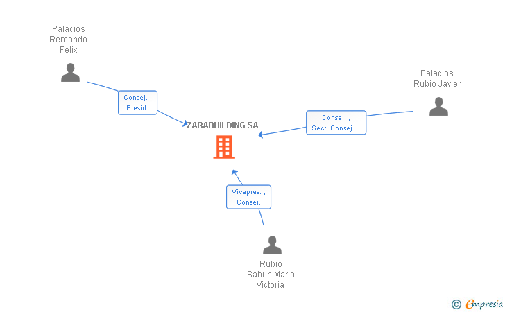 Vinculaciones societarias de ZARABUILDING SA