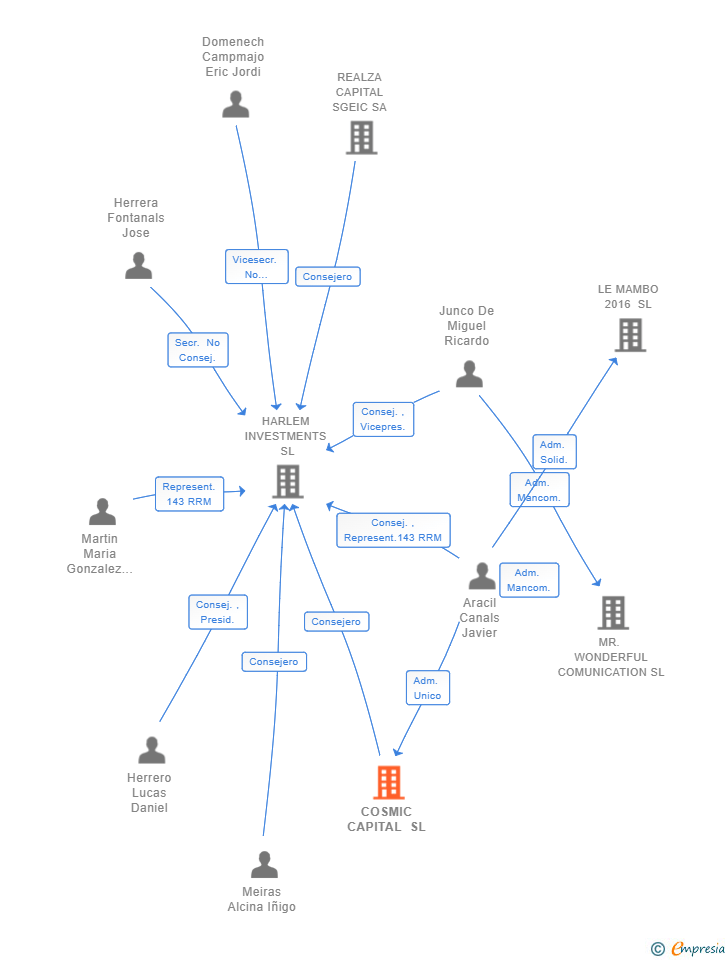 Vinculaciones societarias de COSMIC CAPITAL SL