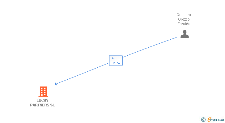 Vinculaciones societarias de LUCKY PARTNERS SL