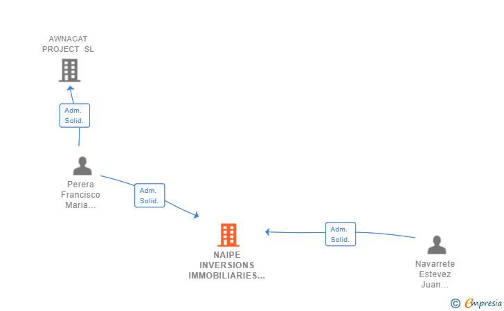 Vinculaciones societarias de NAIPE INVERSIONS IMMOBILIARIES SL