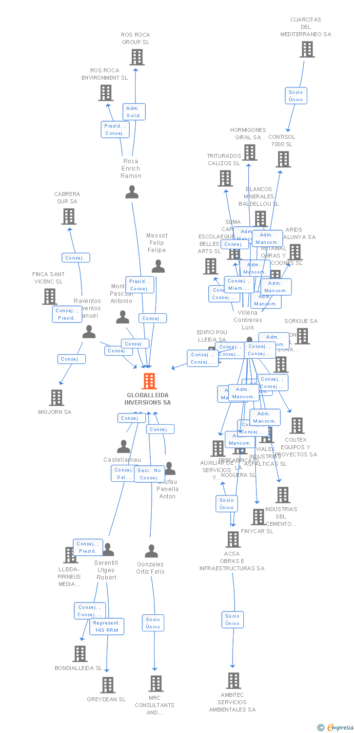 Vinculaciones societarias de GLOBALLEIDA INVERSIONS SA