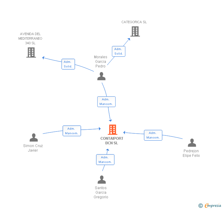 Vinculaciones societarias de CONTAIPORT BCN SL