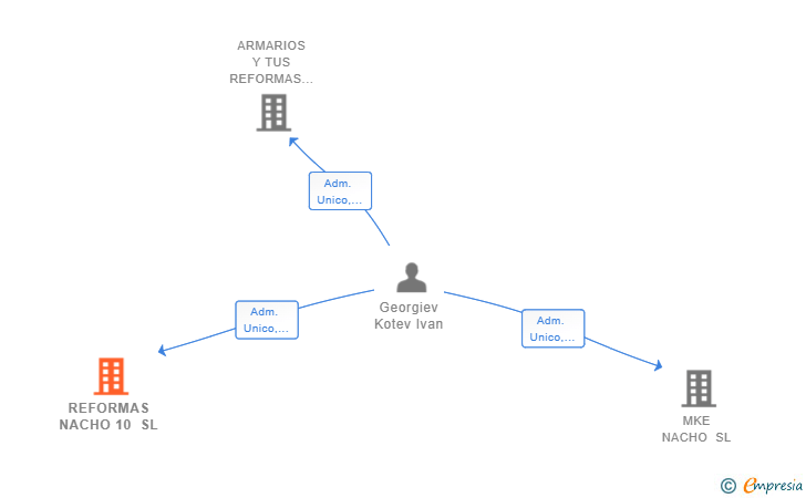 Vinculaciones societarias de REFORMAS NACHO 10 SL