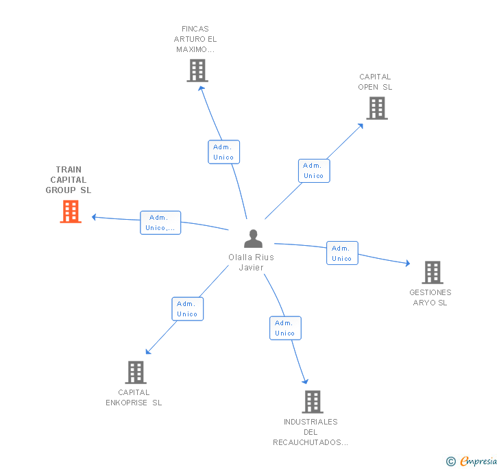 Vinculaciones societarias de TRAIN CAPITAL GROUP SL