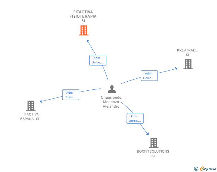 Vinculaciones societarias de FITACTIVA FISIOTERAPIA SL