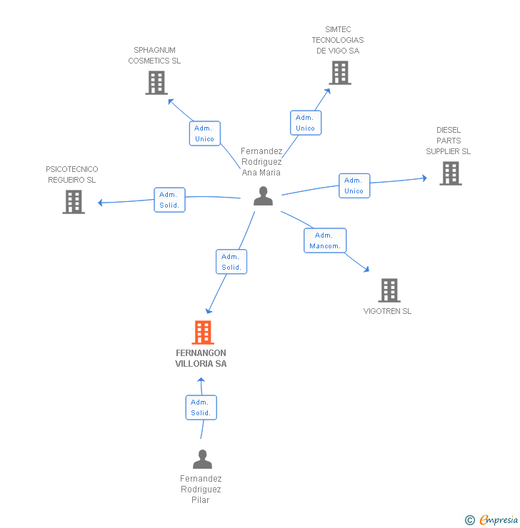 Vinculaciones societarias de FERNANGON VILLORIA SA