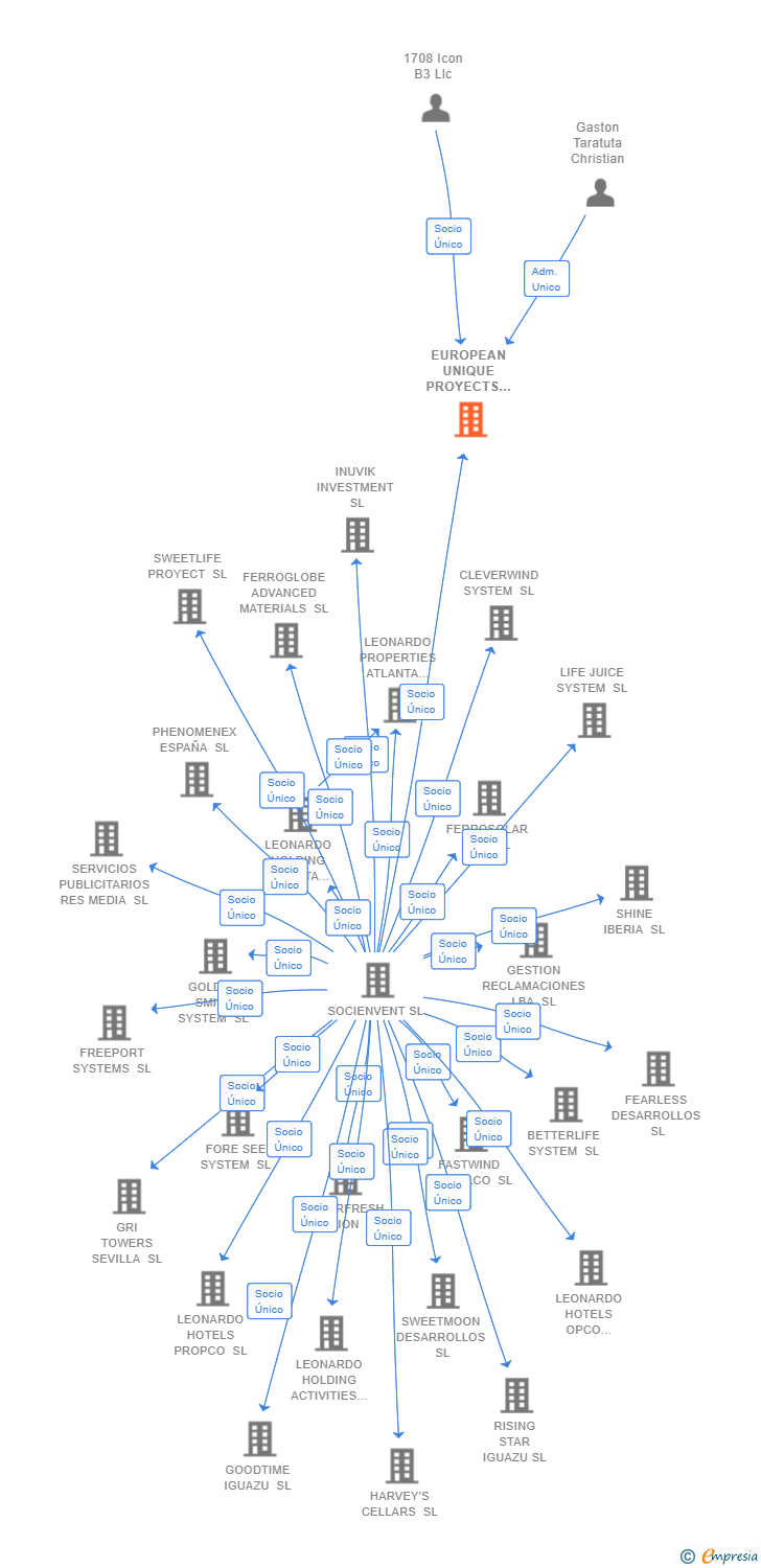 Vinculaciones societarias de EUROPEAN UNIQUE PROYECTS SL