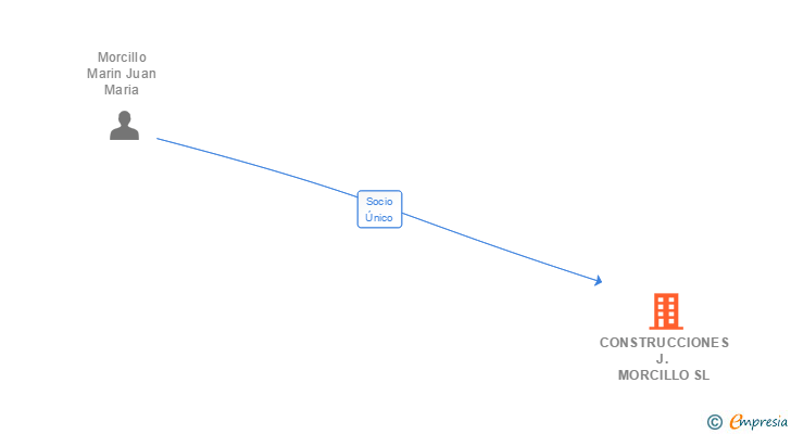 Vinculaciones societarias de CONSTRUCCIONES J. MORCILLO SL