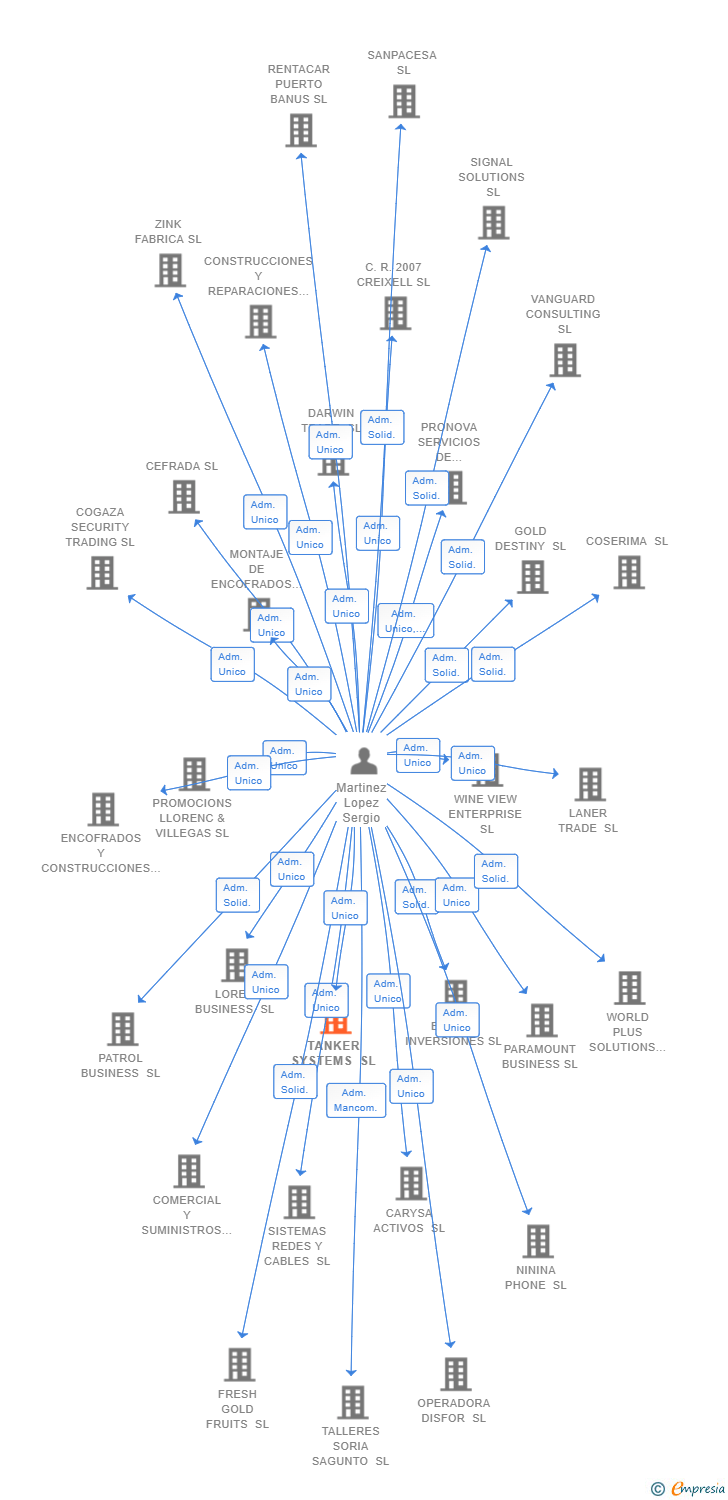 Vinculaciones societarias de TANKER SYSTEMS SL