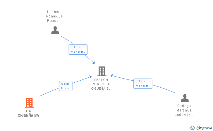 Vinculaciones societarias de LA CIGUEÑA BV