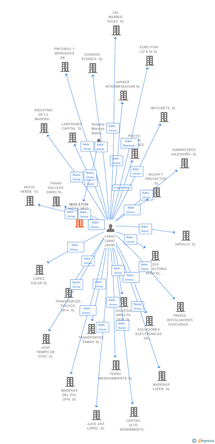 Vinculaciones societarias de INVESTOR SETS 2022 SL