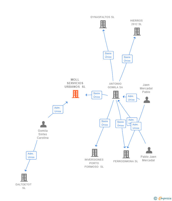 Vinculaciones societarias de MOLL SERVICIOS URBANOS SL