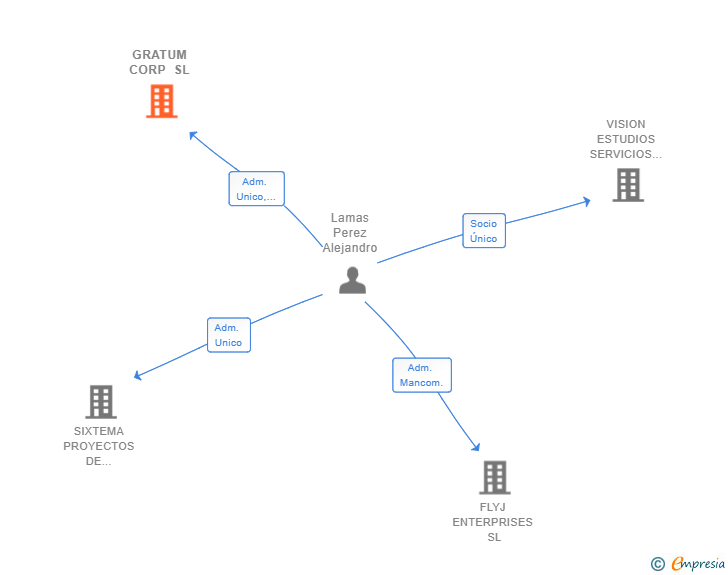 Vinculaciones societarias de GRATUM CORP SL
