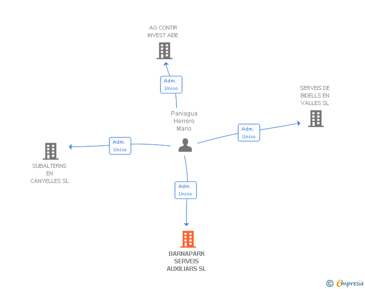 Vinculaciones societarias de BARNAPARK SERVEIS AUXILIARS SL