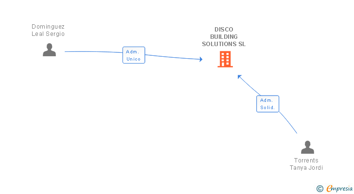 Vinculaciones societarias de DISCOPOLYMER SL