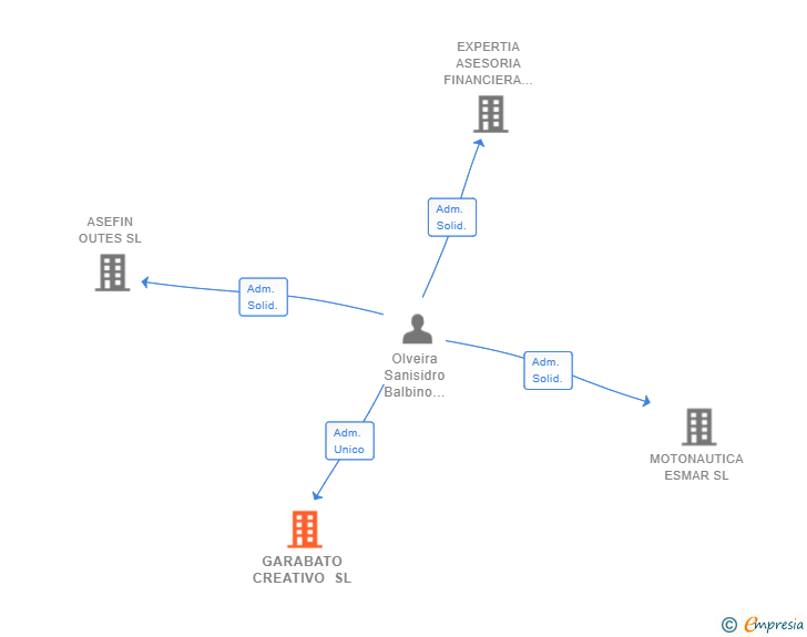 Vinculaciones societarias de GARABATO CREATIVO SL