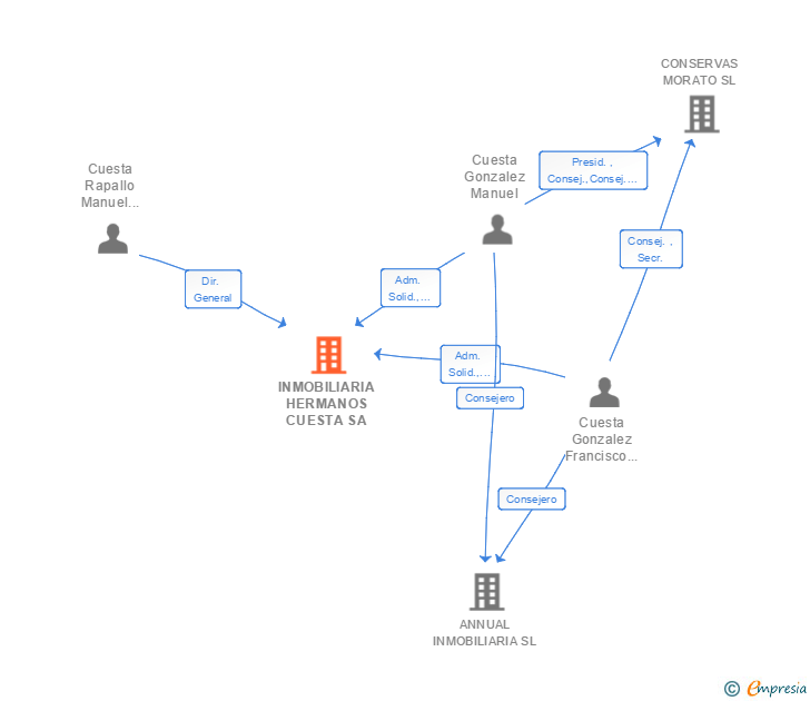 Vinculaciones societarias de INMOBILIARIA HERMANOS CUESTA SA