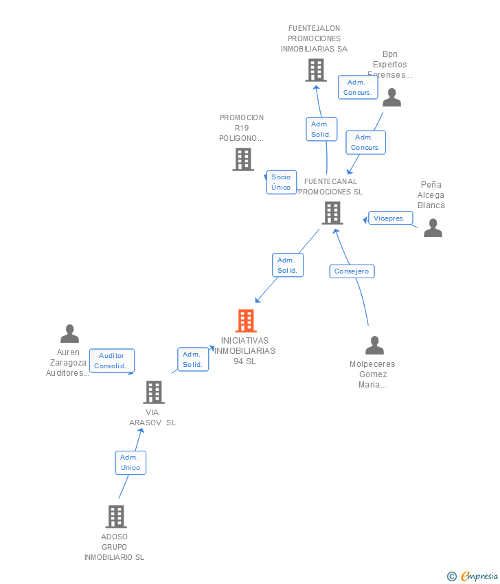 Vinculaciones societarias de INICIATIVAS INMOBILIARIAS 94 SL
