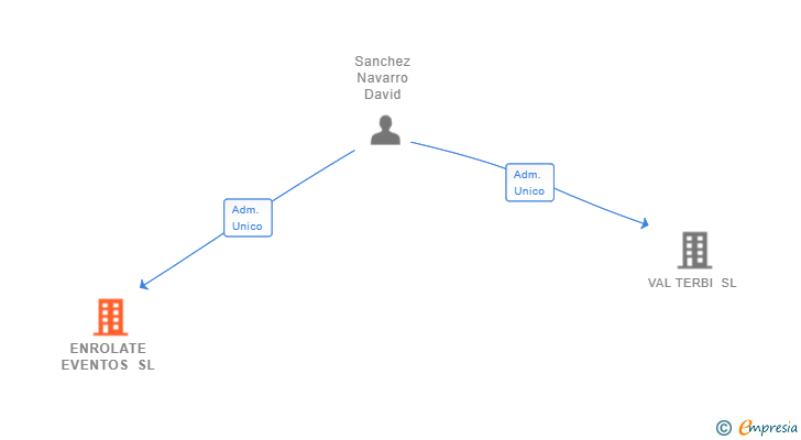 Vinculaciones societarias de ENROLATE EVENTOS SL