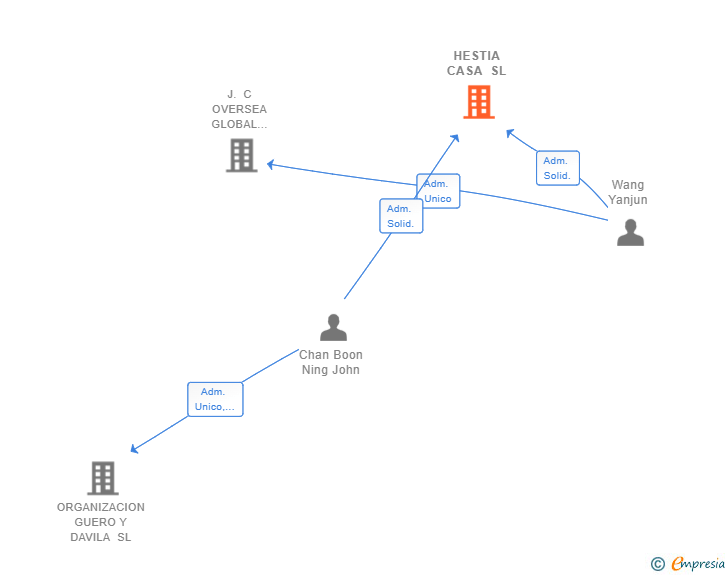 Vinculaciones societarias de HESTIA CASA SL