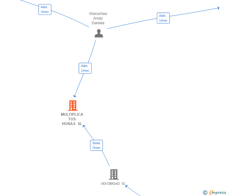 Vinculaciones societarias de MULTIPLICA TUS HORAS SL