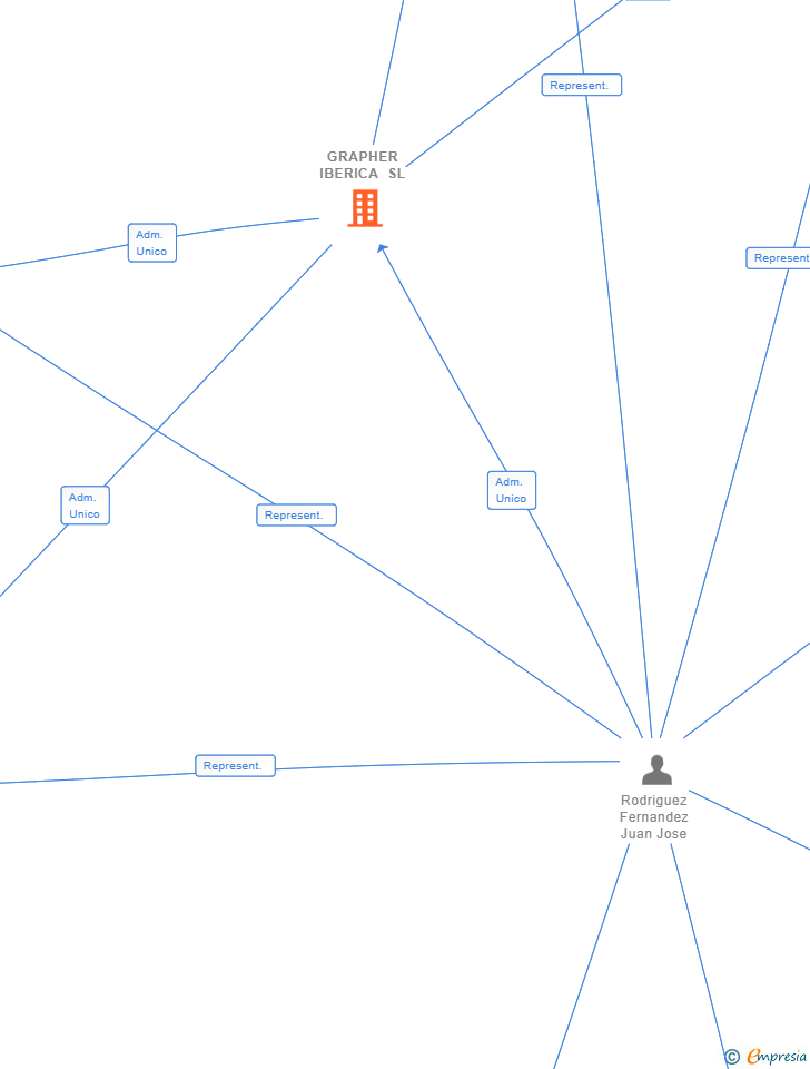 Vinculaciones societarias de GRAPHER IBERICA SL