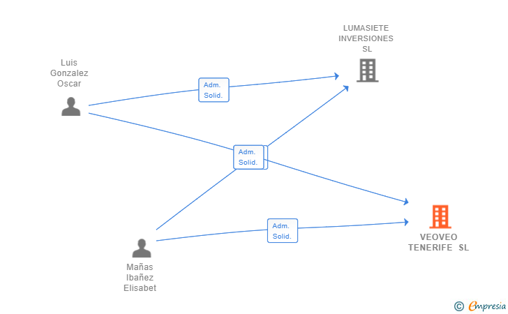 Vinculaciones societarias de VEOVEO TENERIFE SL