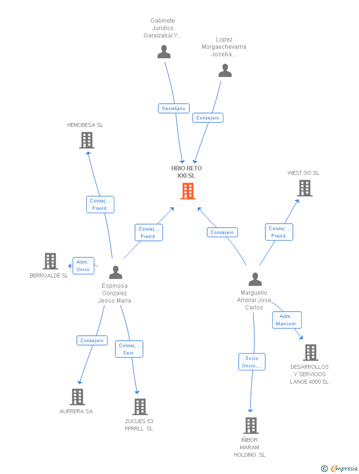 Vinculaciones societarias de HBIO RETO XXI SL