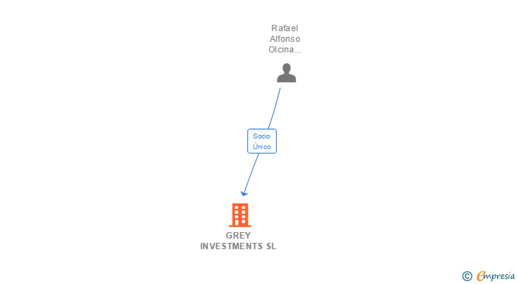 Vinculaciones societarias de GREY INVESTMENTS SL