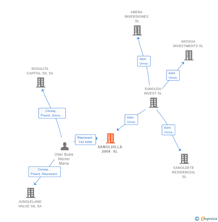 Vinculaciones societarias de SANOLDILLA 2004 SL